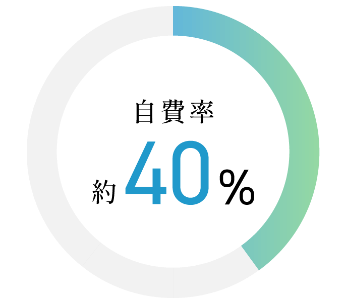 自費率約40%