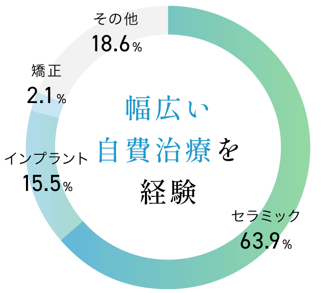 幅広い自費治療を経験