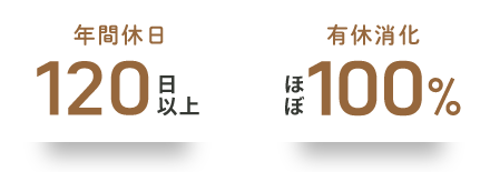 年間休日120日以上 有休消化ほぼ100%